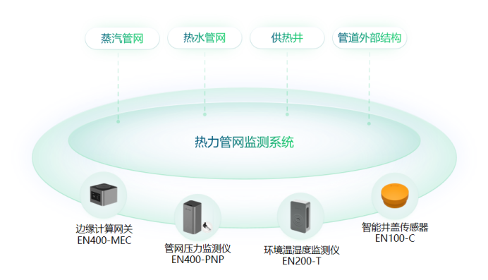 構建城市管理一網統管，實現災害可感、可視、可控、可治(圖7)