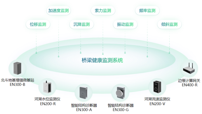 構建城市管理一網統管，實現災害可感、可視、可控、可治(圖8)