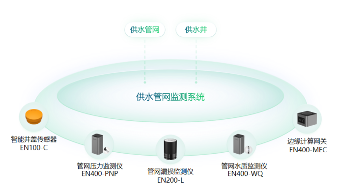 構建城市管理一網統管，實現災害可感、可視、可控、可治(圖3)