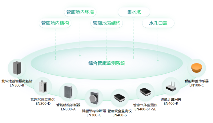 構建城市管理一網統管，實現災害可感、可視、可控、可治(圖4)
