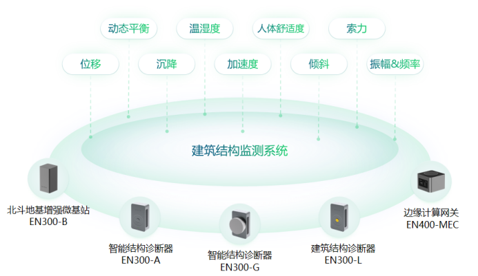 構建城市管理一網統管，實現災害可感、可視、可控、可治(圖5)