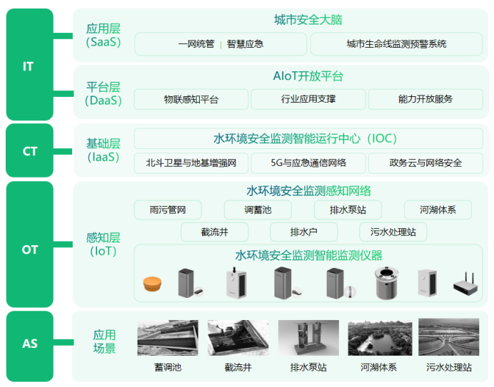 建設健康水環境安全監測，助力水生態修復(圖2)