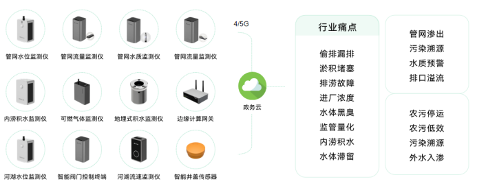 智慧城市丨萬賓科技助力城市一網(wǎng)統(tǒng)管建設(shè)(圖3)