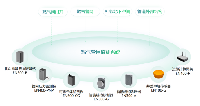 燃?xì)獍踩L(fēng)險監(jiān)測系統(tǒng)的作用，實時感知地下燃?xì)夤芫W(wǎng)安全(圖3)