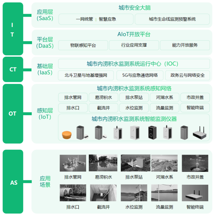 災(zāi)害預(yù)防丨城市內(nèi)澇積水預(yù)警系統(tǒng)，實時守護健康城市(圖3)