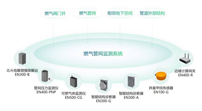 燃氣監(jiān)測預警系統(tǒng)的作用，精確保障燃氣安全(圖3)
