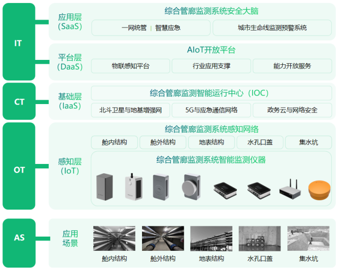 地下綜合管廊監測系統，時刻守護城市地下安全(圖3)