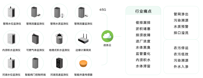 智慧排水監(jiān)測系統(tǒng)，萬賓科技助力建設(shè)海綿城市(圖2)