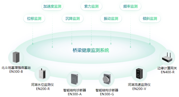 智慧城市丨萬賓科技橋梁結(jié)構(gòu)健康監(jiān)測(cè)系統(tǒng)(圖2)