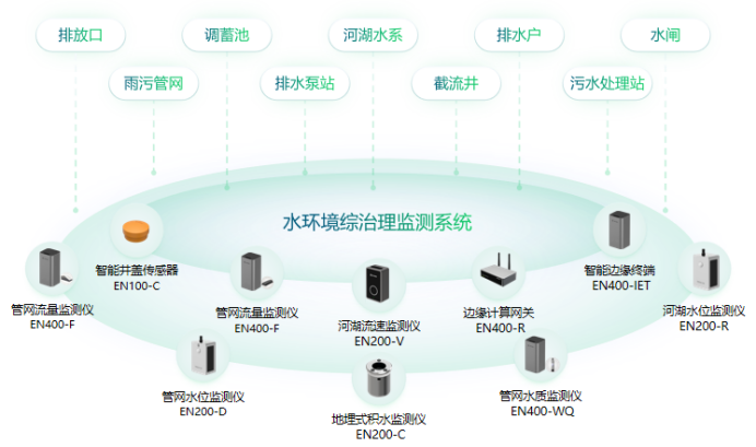 守護碧水清流，水環境綜合治理監測系統筑牢生態屏障(圖2)