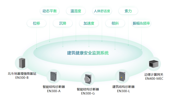 建筑監測，萬賓科技超高層建筑監測系統(圖2)