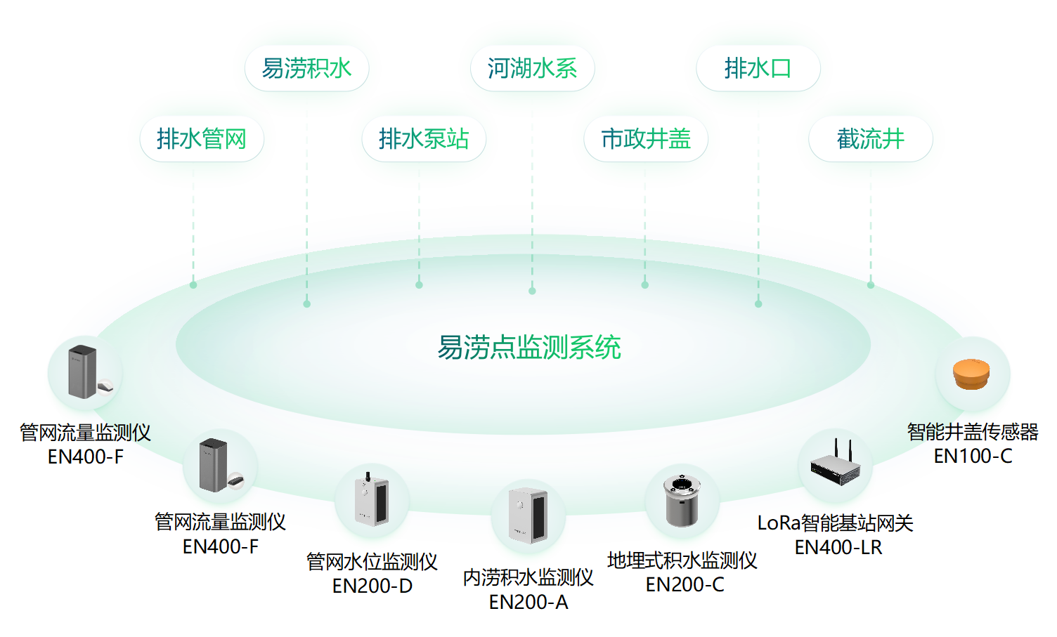 萬賓科技易澇點(diǎn)監(jiān)測系統(tǒng)，易澇點(diǎn)監(jiān)測設(shè)備有哪些?(圖2)