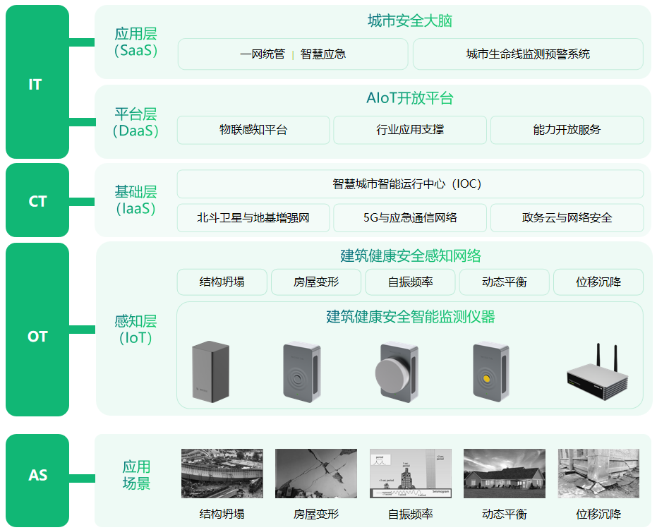 高層建筑實時自動化監測方案，萬賓科技建筑結構健康系統(圖5)
