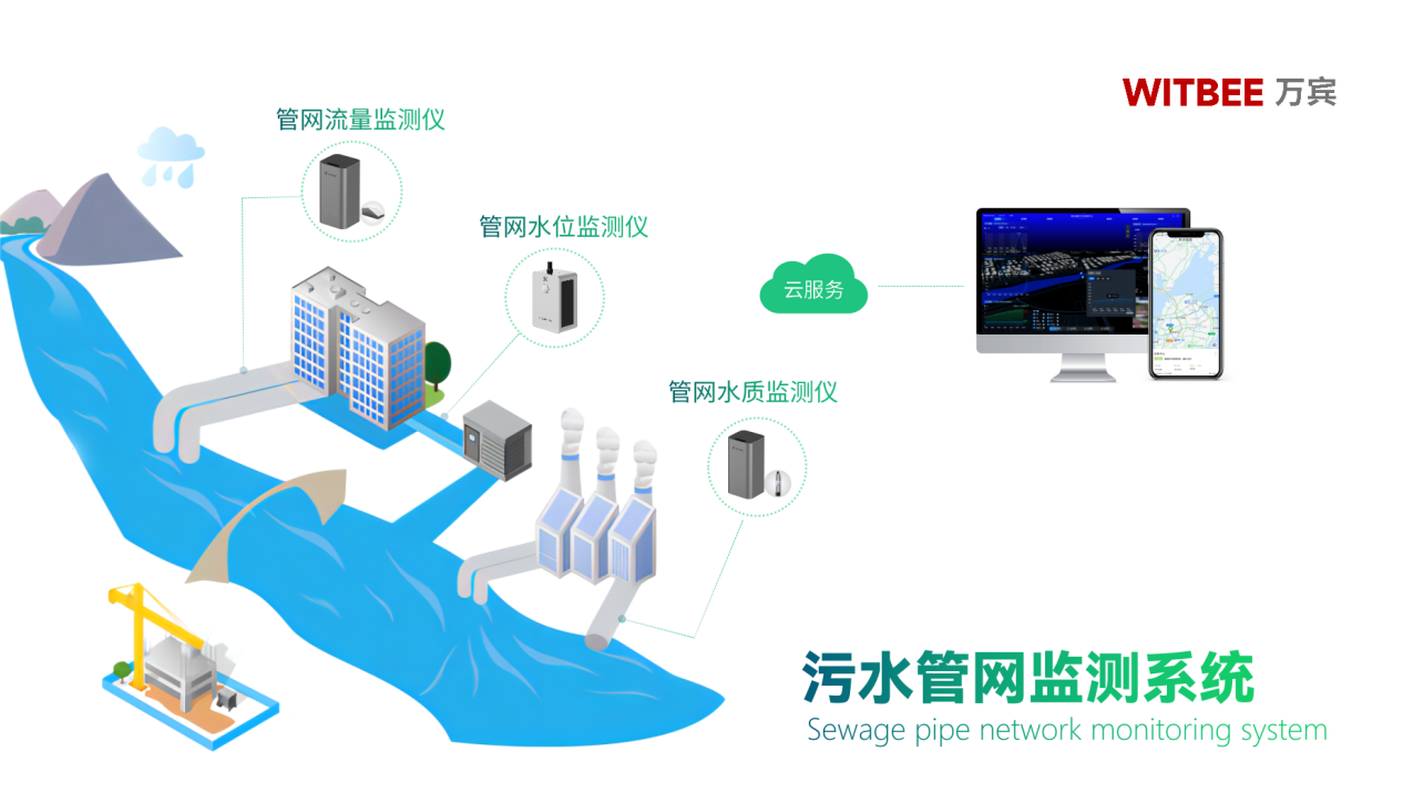 污水管網監測系統：污水管網監測用什么設備？(圖2)