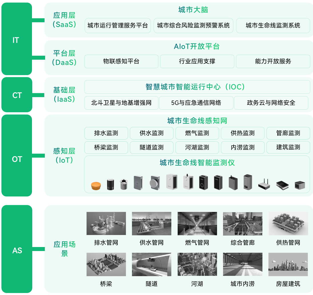 揚州市打造城市生命線監(jiān)測系統(tǒng)，助力建設(shè)智慧城市圖（2）