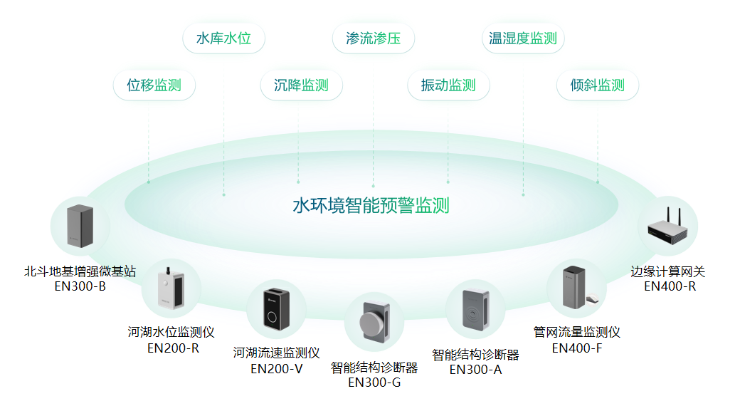 水環(huán)境智能監(jiān)測與治理，全方位守護(hù)水文安全（圖3）