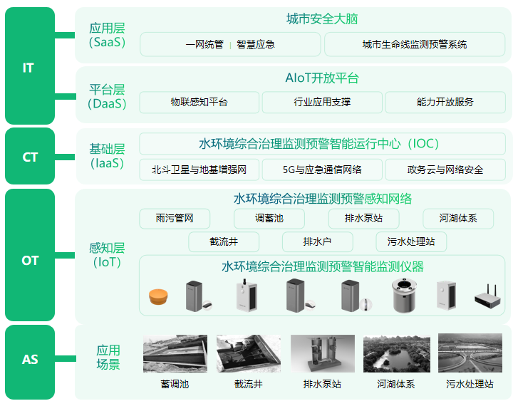水環(huán)境智能監(jiān)測與治理，全方位守護(hù)水文安全（圖4）