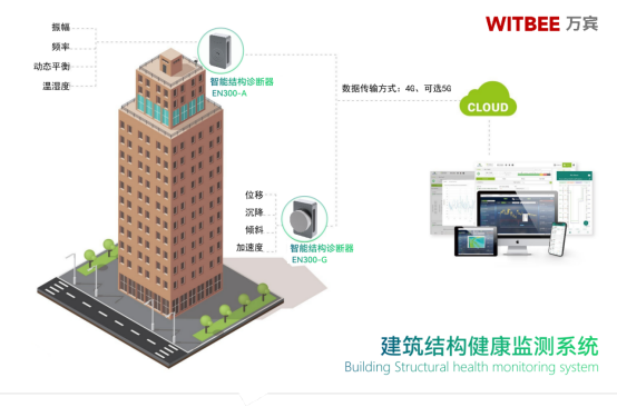 大型建筑健康安全監(jiān)測系統(tǒng)，全天候?qū)崟r監(jiān)測及智能診斷(圖2)