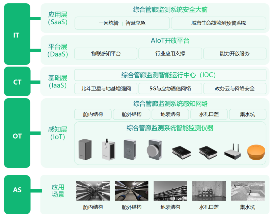 地下綜合管廊監測系統，管廊安全運行監測新方案(圖3)