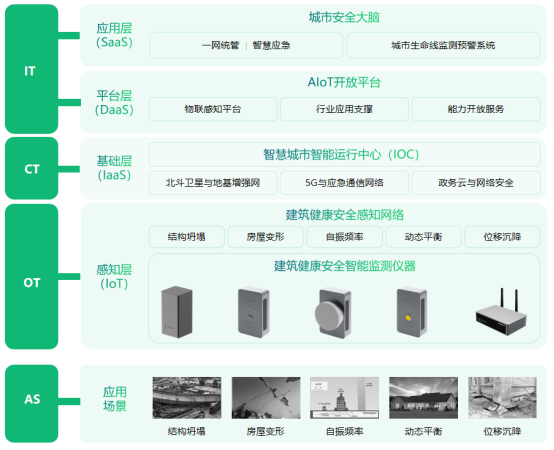建筑健康監測系統，全方位實現對建筑的實時監測(圖2)