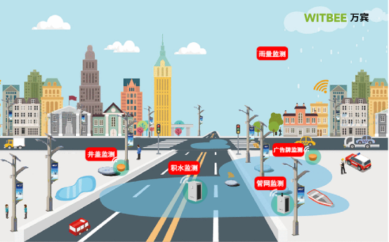 城市內(nèi)澇監(jiān)測系統(tǒng)是什么?內(nèi)澇監(jiān)測系統(tǒng)有哪些特點(圖3)