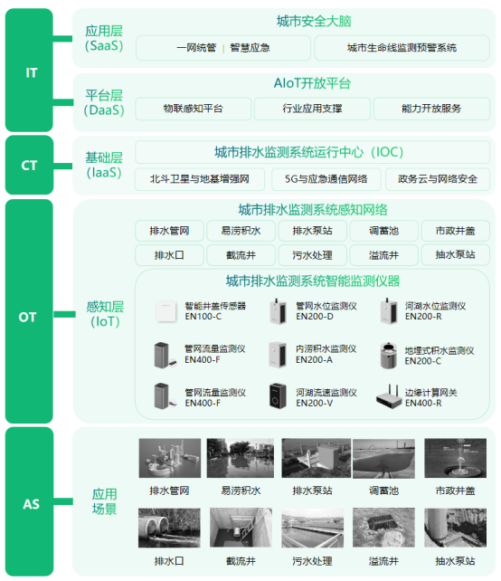 智慧城市排水監測系統，保障城市排水安全(圖2)