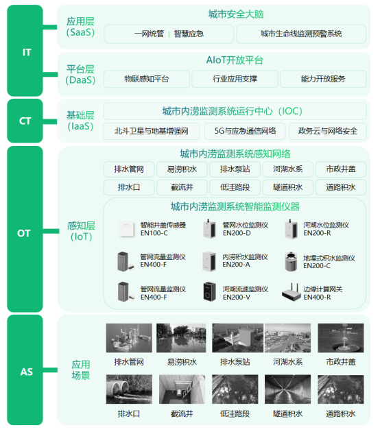 城市內澇監測系統提前預警，助力城市快速發展(圖3)