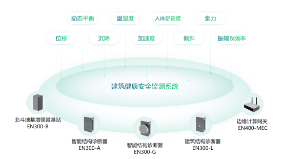 建筑物結構安全監測，萬賓科技建筑結構健康監測系統(圖2)