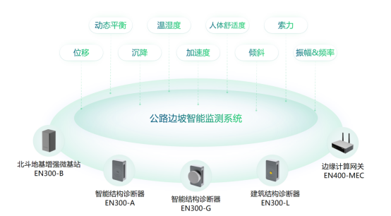 萬賓科技公路邊坡監(jiān)測(cè)系統(tǒng)，城市生命線智能預(yù)警(圖2)
