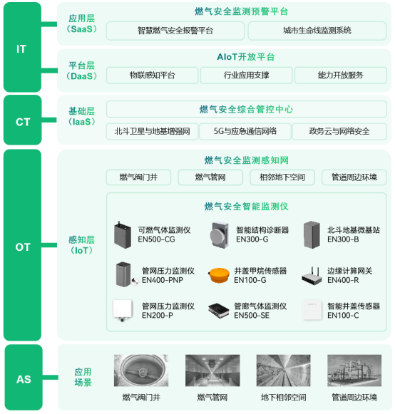 燃?xì)夤芫W(wǎng)監(jiān)測(cè)系統(tǒng)實(shí)時(shí)預(yù)警，實(shí)時(shí)監(jiān)測(cè)守護(hù)安全(圖3)