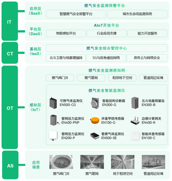 燃氣管網(wǎng)監(jiān)測系統(tǒng)，推動燃氣管網(wǎng)數(shù)智化改造(圖4)