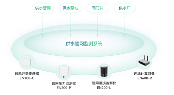 智慧水務(wù)，供水管網(wǎng)監(jiān)測(cè)預(yù)警系統(tǒng)(圖3)
