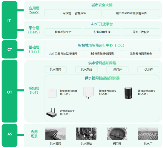智慧水務(wù)，供水管網(wǎng)監(jiān)測(cè)預(yù)警系統(tǒng)(圖4)