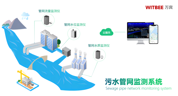 重慶加快排水與污水處理設施新建改造，智能監(jiān)系統(tǒng)起到什么作用?(圖2)