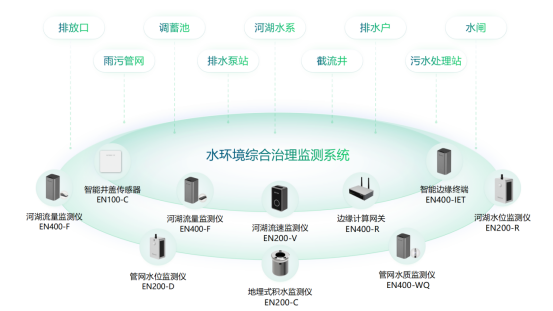 智慧監測水環境健康，對水環境進行綜合治理(圖2)