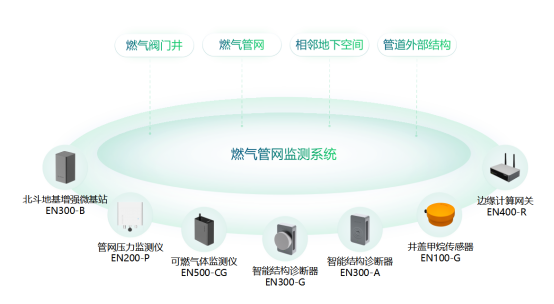 燃?xì)夤芫W(wǎng)監(jiān)測系統(tǒng)，實(shí)現(xiàn)燃?xì)夤芫W(wǎng)數(shù)字化管理(圖2)