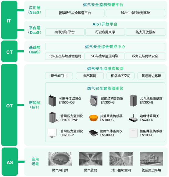 燃?xì)夤芫W(wǎng)監(jiān)測系統(tǒng)，實(shí)現(xiàn)燃?xì)夤芫W(wǎng)數(shù)字化管理(圖3)