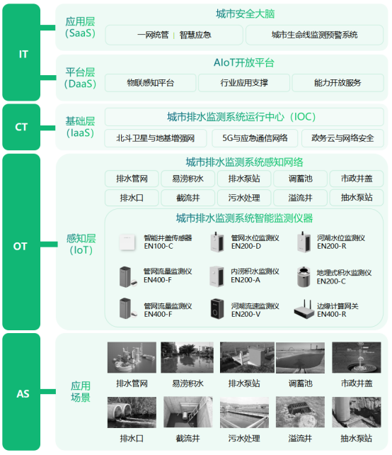 智慧排水監(jiān)測系統(tǒng)，城市排水防澇監(jiān)測解決方案(圖4)