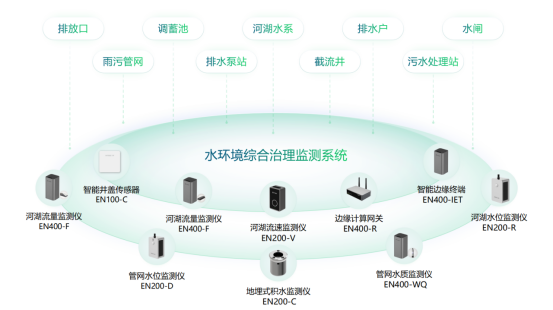 城市水環境綜合治理監測系統，助力水生態環境質量改善(圖2)