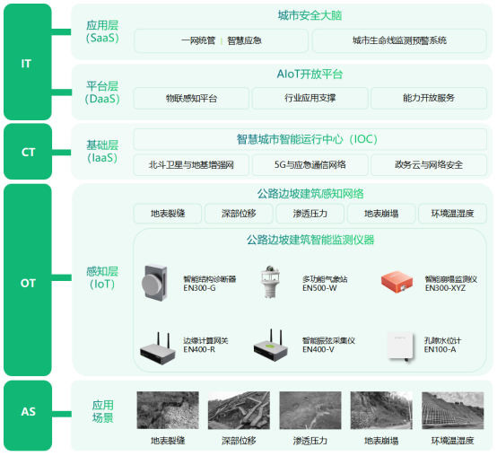 公路邊坡一站式安全防護(hù)，如何進(jìn)行全天候監(jiān)測(圖3)