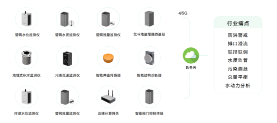 水環(huán)境健康監(jiān)測，實時監(jiān)測水質(zhì)健康(圖2)