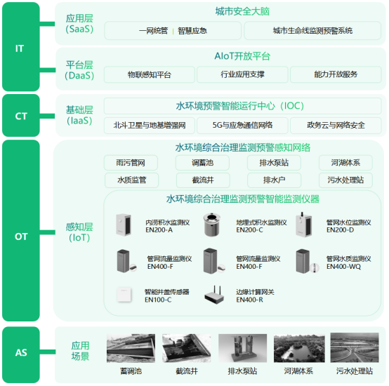 水環(huán)境健康監(jiān)測，實時監(jiān)測水質(zhì)健康(圖3)