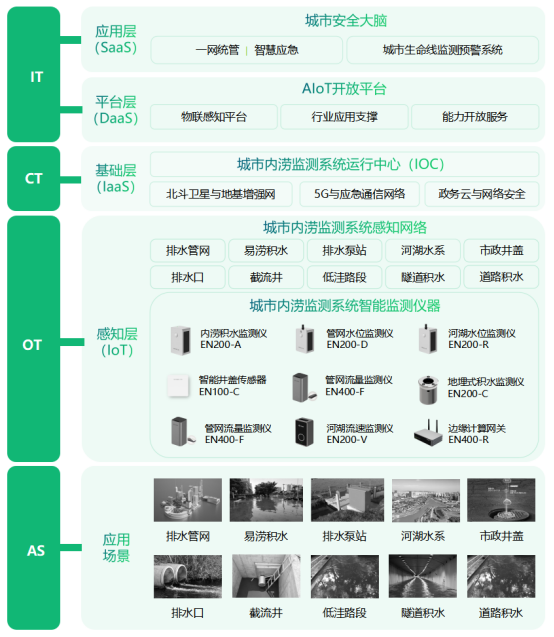 暴雨不成災(zāi)，城市內(nèi)澇監(jiān)測解決方案(圖3)
