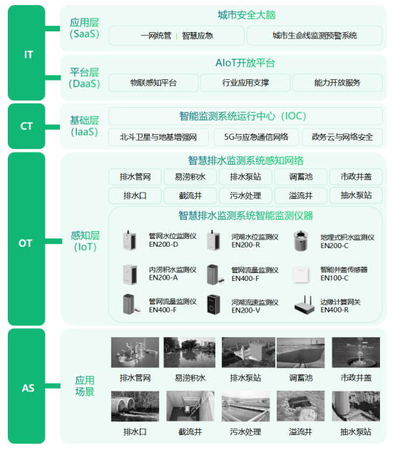新型排水管網(wǎng)智能監(jiān)測(cè)技術(shù)，全方位感知管網(wǎng)健康(圖3)