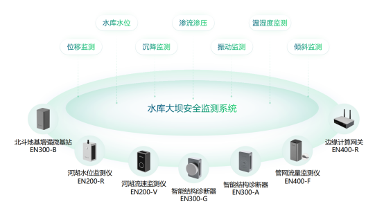 如何對(duì)水庫大壩進(jìn)行變形監(jiān)測(cè)，水庫大壩監(jiān)測(cè)預(yù)警系統(tǒng)(圖2)