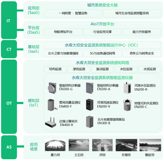 如何對(duì)水庫大壩進(jìn)行變形監(jiān)測(cè)，水庫大壩監(jiān)測(cè)預(yù)警系統(tǒng)(圖3)