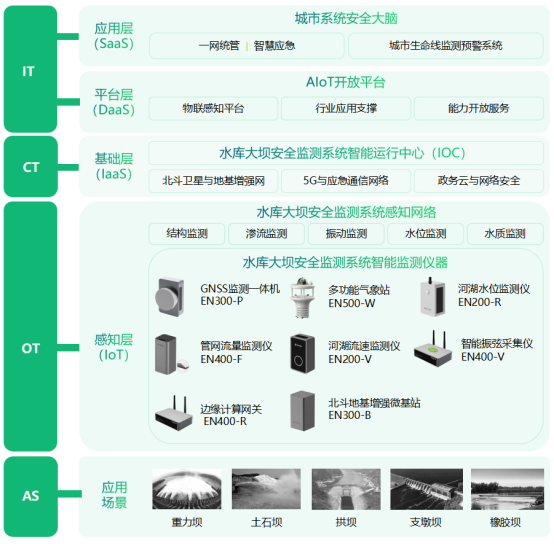 水庫大壩24小時動態監測，實時預警預防潰壩(圖3)