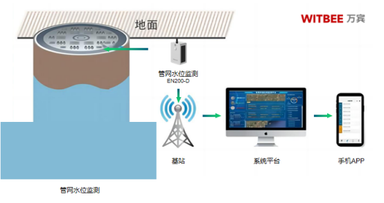 地下管網(wǎng)實時水位監(jiān)測：護航城市地下生命線(圖2)