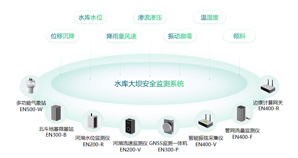水庫大壩安全監測系統，一站式監測水庫結構健康