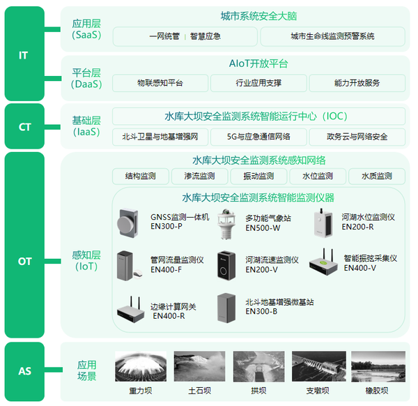水庫大壩安全監測系統，一站式監測水庫結構健康